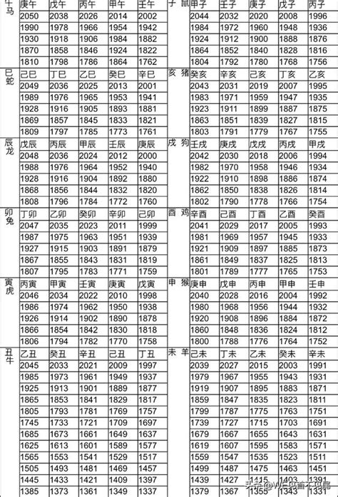 年份生肖對照表|12生肖對照表最完整版本！告訴你生肖紀年：出生年份。